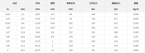 鐵氟龍管總成產(chǎn)品介紹